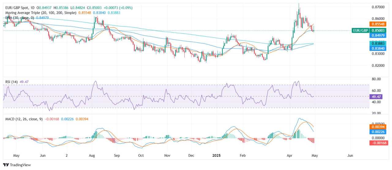 Analisis Harga EUR/GBP: Pound Sterling Tergelincir Saat Euro Mendapatkan Traksi Pasca Eropa