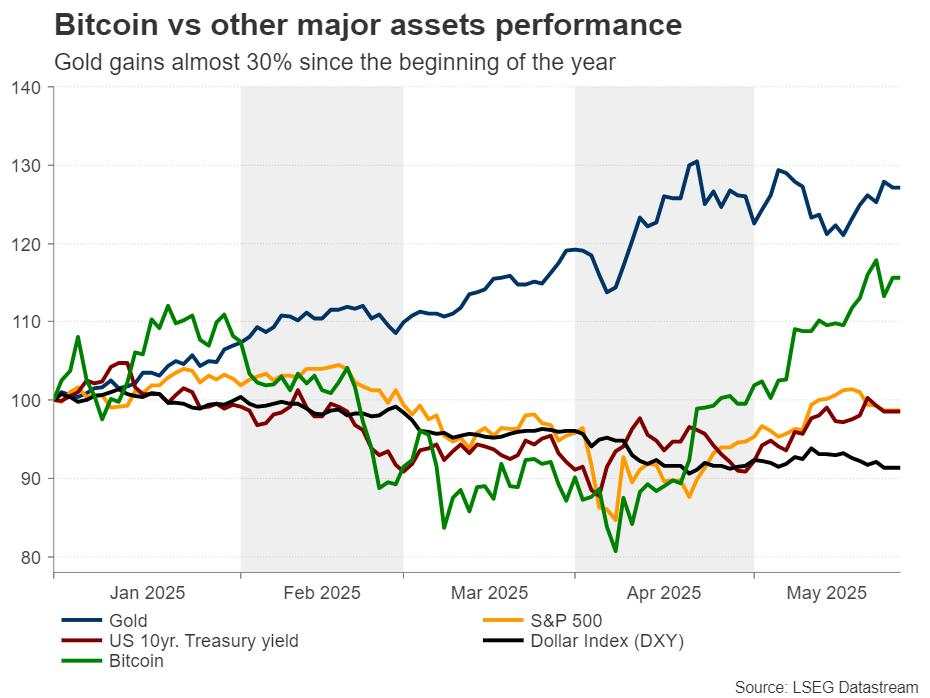 Gold is victorious amid tariff and fiscal uncertainty
