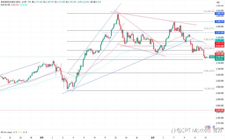 CPT Markets 黄金与原油评析：中美贸易休战金价下跌，资金离开避险资产！原油期货下跌，原油库存量优于预期！