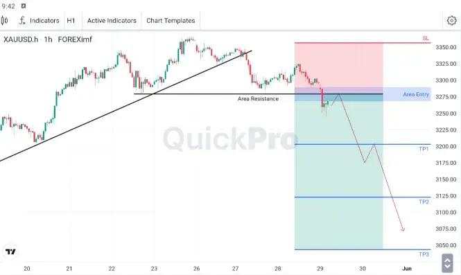 XAU/USD Menembus Support yang Kini Menjadi Resistance