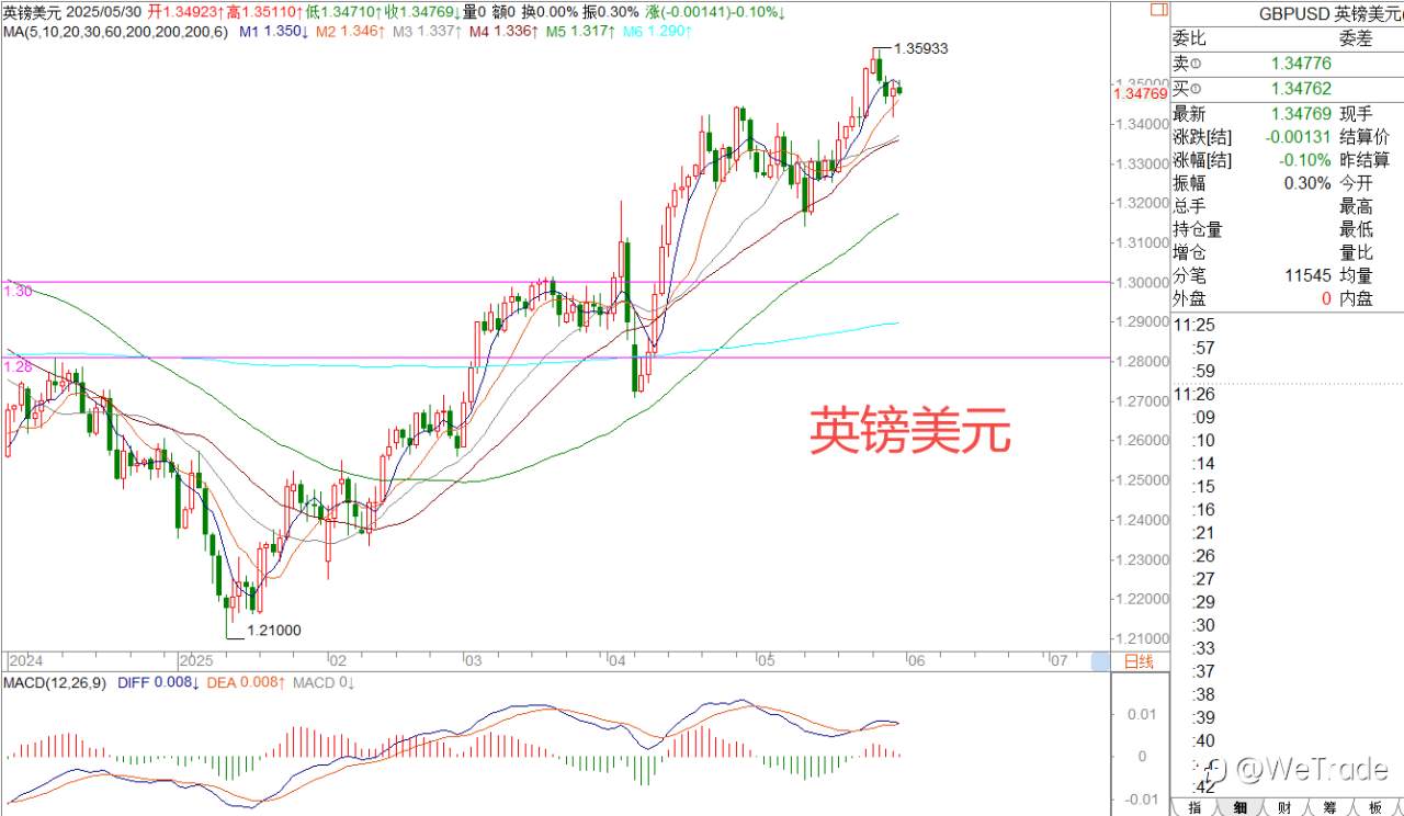 2025年5月30日|每日汇评-策略分析|王萍：欧美日内震荡稍偏多