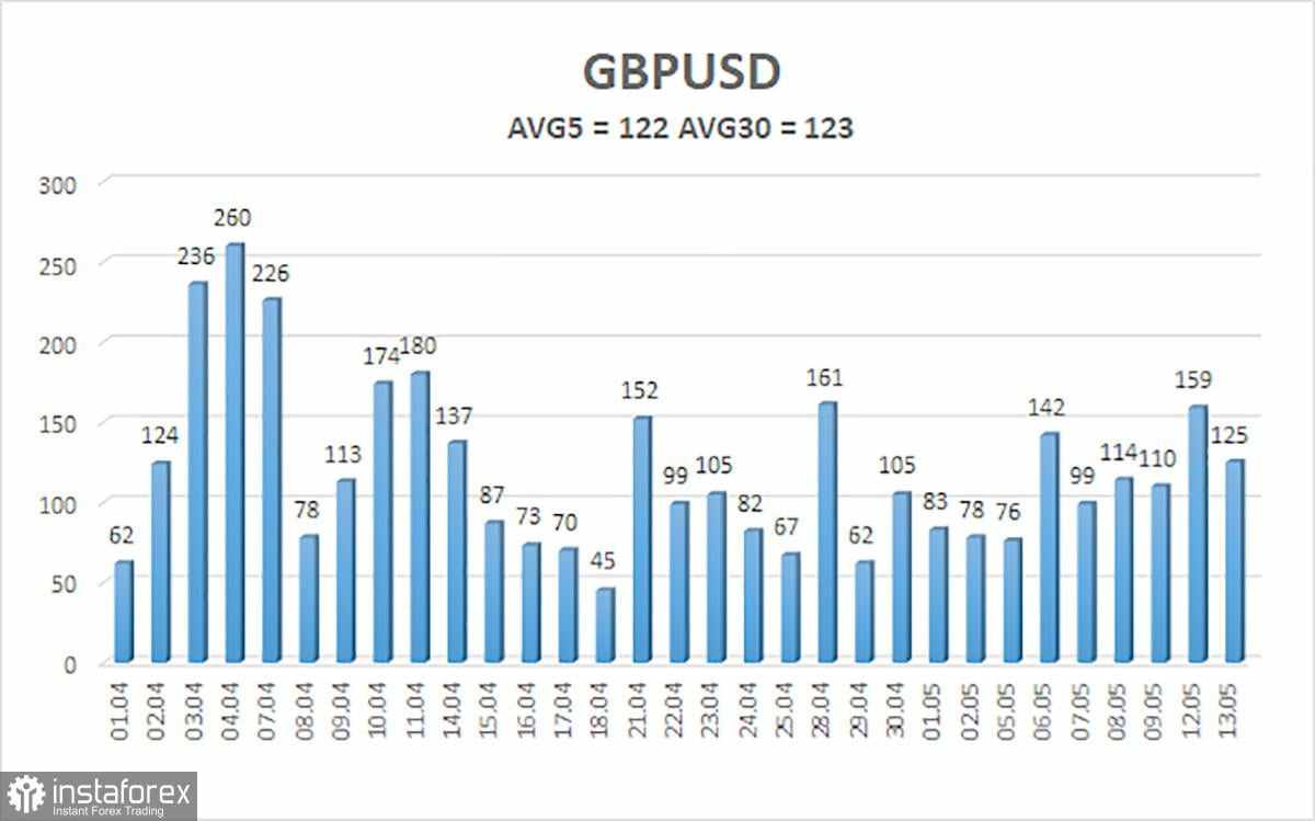 Gambaran Umum GBP/USD – 14 Mei: Hanya Kesepakatan Trading yang Penting