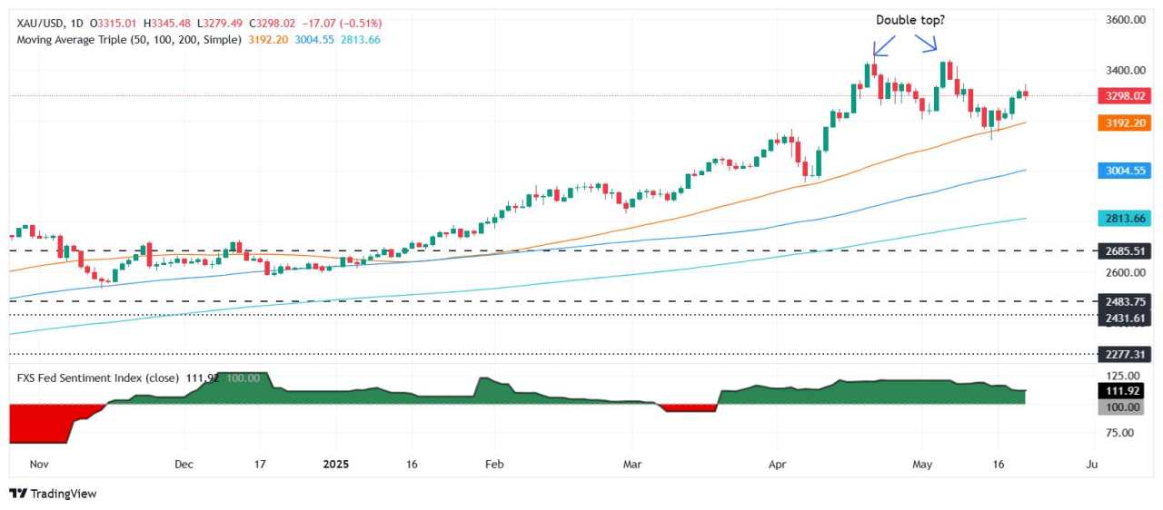 Gold price slips below $3,300 amid firm US Dollar after Trump budget vote