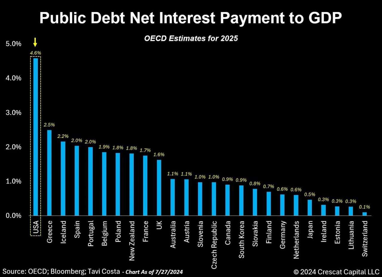 Just how bad is Uncle Sam's interest problem?