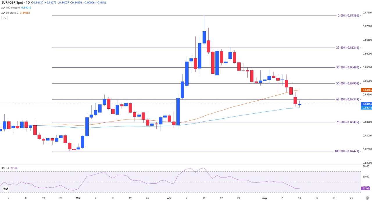EUR/GBP Tertekan seiring Kesenjangan Kebijakan ECB–BoE Melebar Menjelang Data Penting