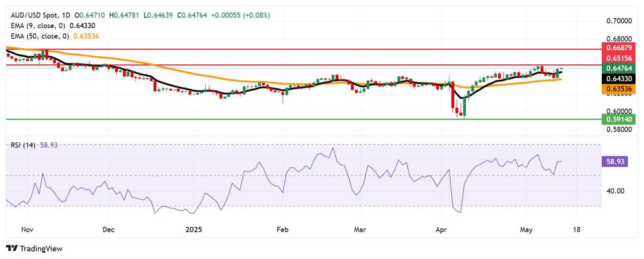 Australian Dollar holds gains following Wage Price Index data release