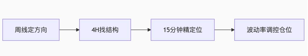 GMI分享：日内VS趋势，揭开稳定盈利系统的残酷真相！