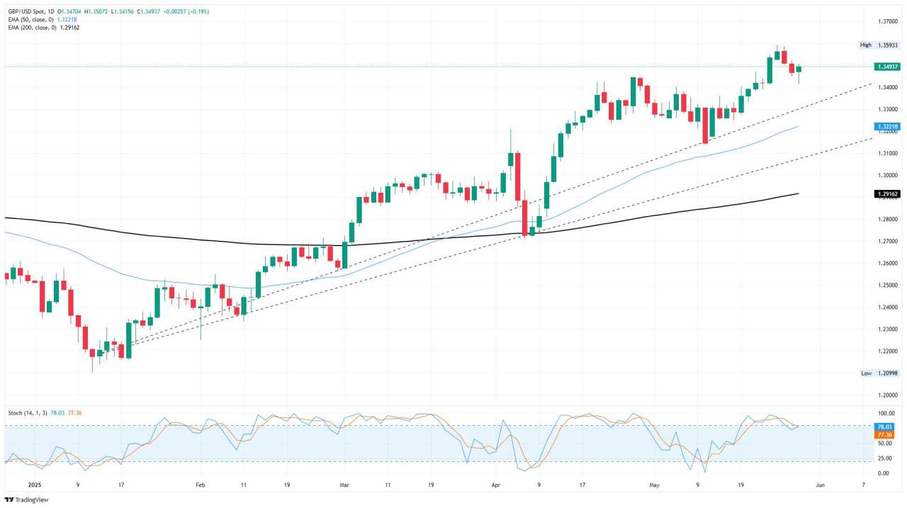 GBP/USD Pulih ke 1,35 Menjelang Data Inflasi Utama AS