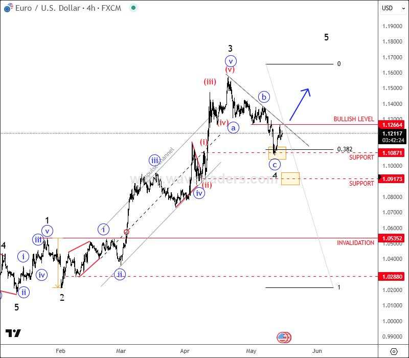 EUR/USD is ready to continue higher within fifth wave [Video]