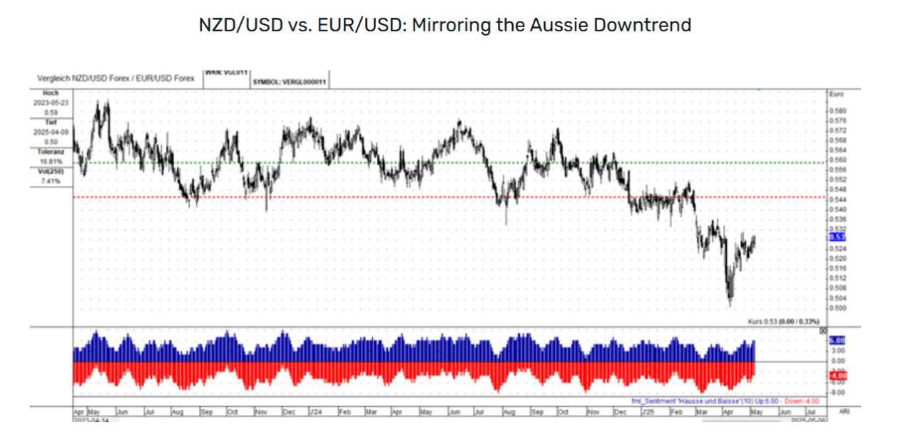 Decoding currency strength: Analyzing key pairs against the EUR/USD