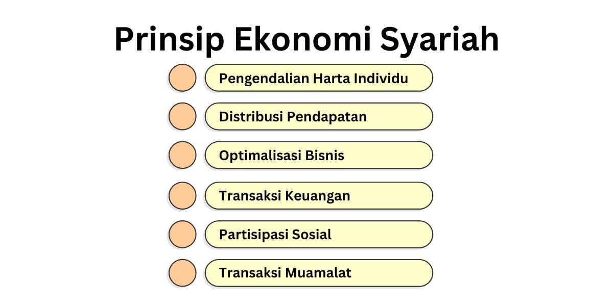 Syariah : Definisi, Prinsip, dan Praktik Ekonomi Syariah