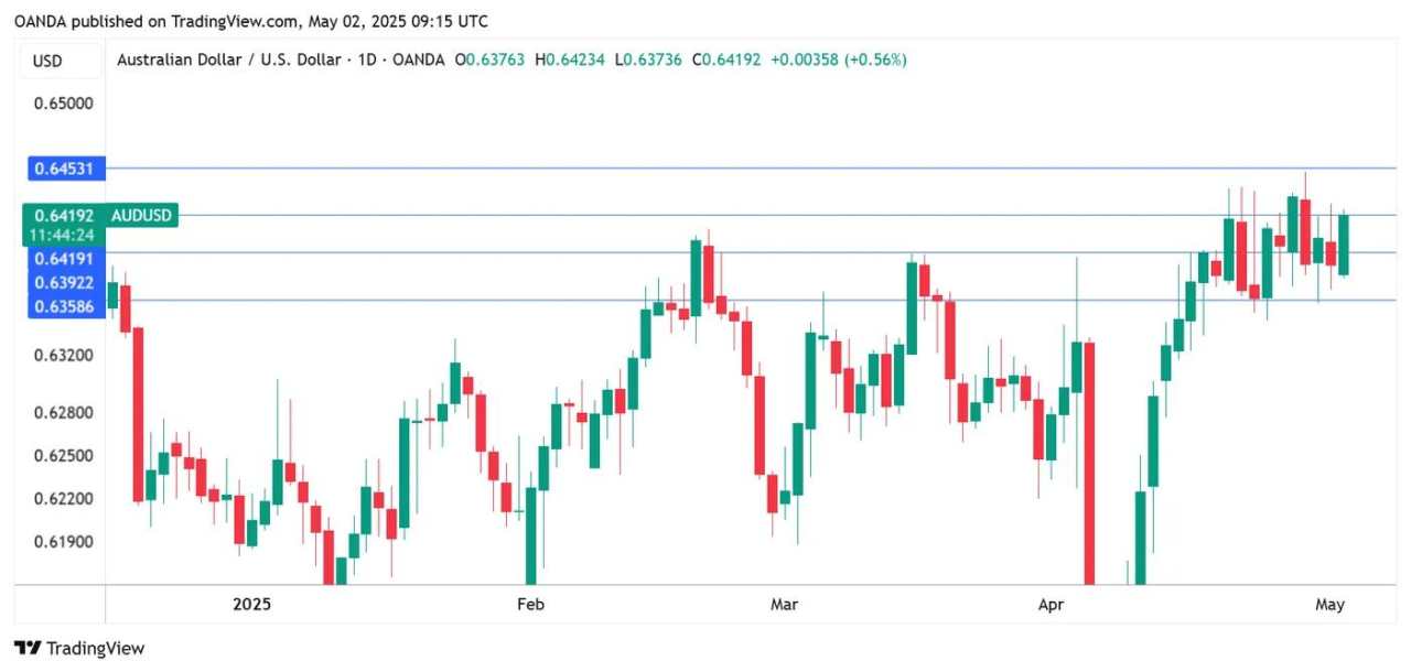 Australian Dollar rises after PPI accelerates, US Nonfarm Payrolls next