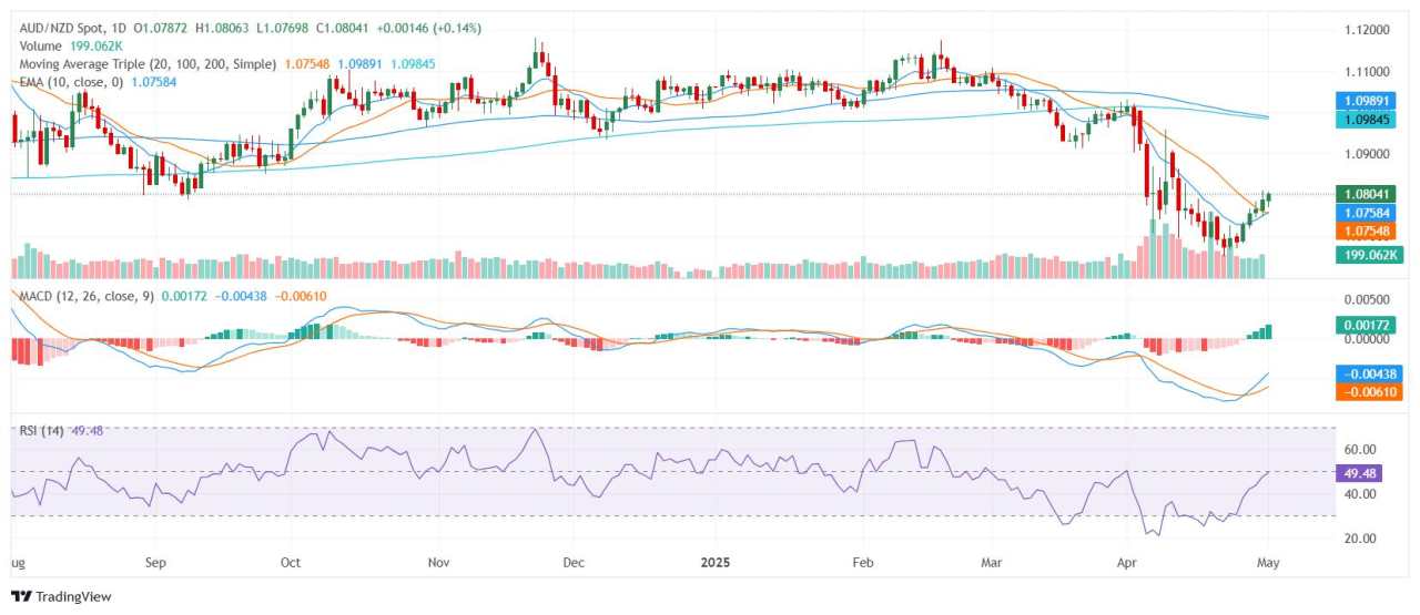AUD/NZD Price Analysis: Aussie stalls near 1.0800 as bearish pressure builds