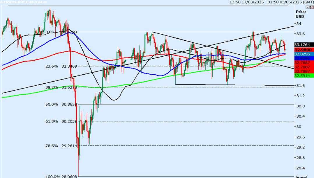 Gold remains trapped in a bull flag pattern