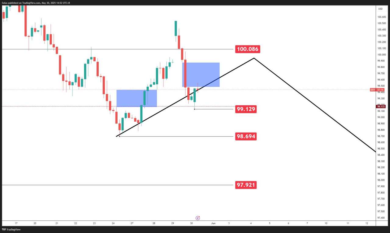 Fed on rate pause, US Dollar slides below 100 with more downside ahead?