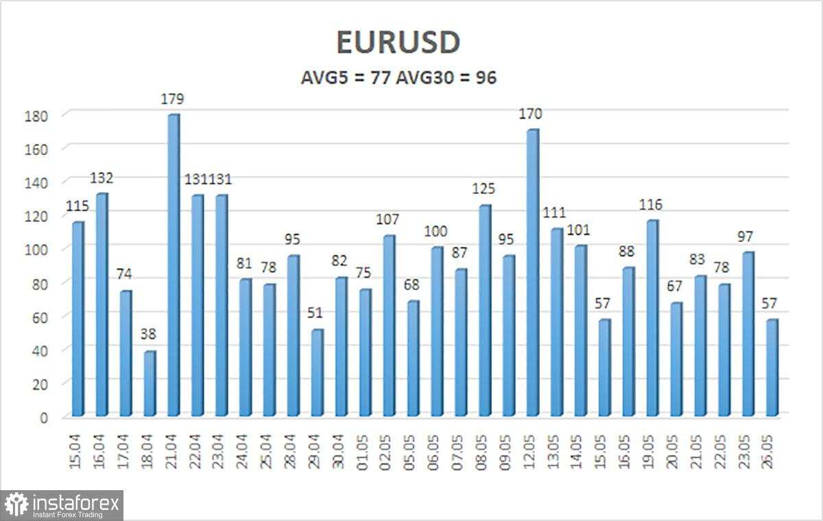 Gambaran Umum EUR/USD – 27 Mei: Presiden Berbicara, Lalu Mengubah Pikirannya