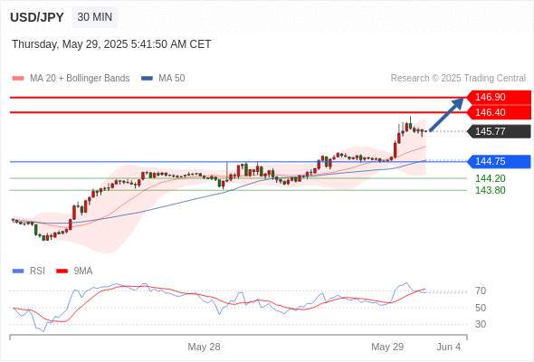 2025年5月29日-Trading Central每日策略午报