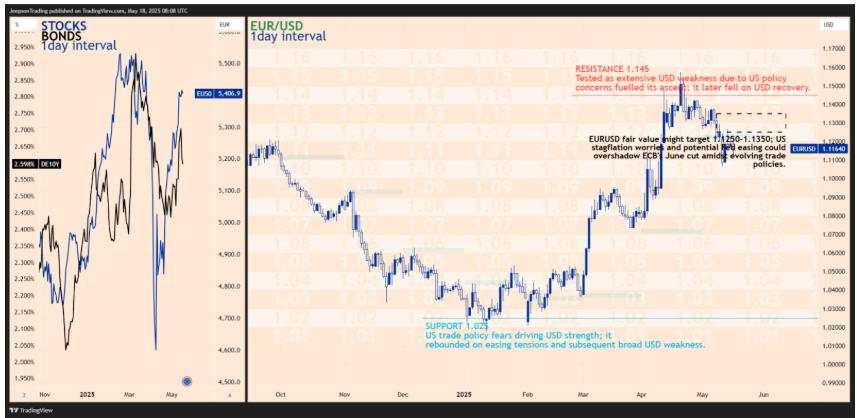 The strength of currencies as US gets downgraded