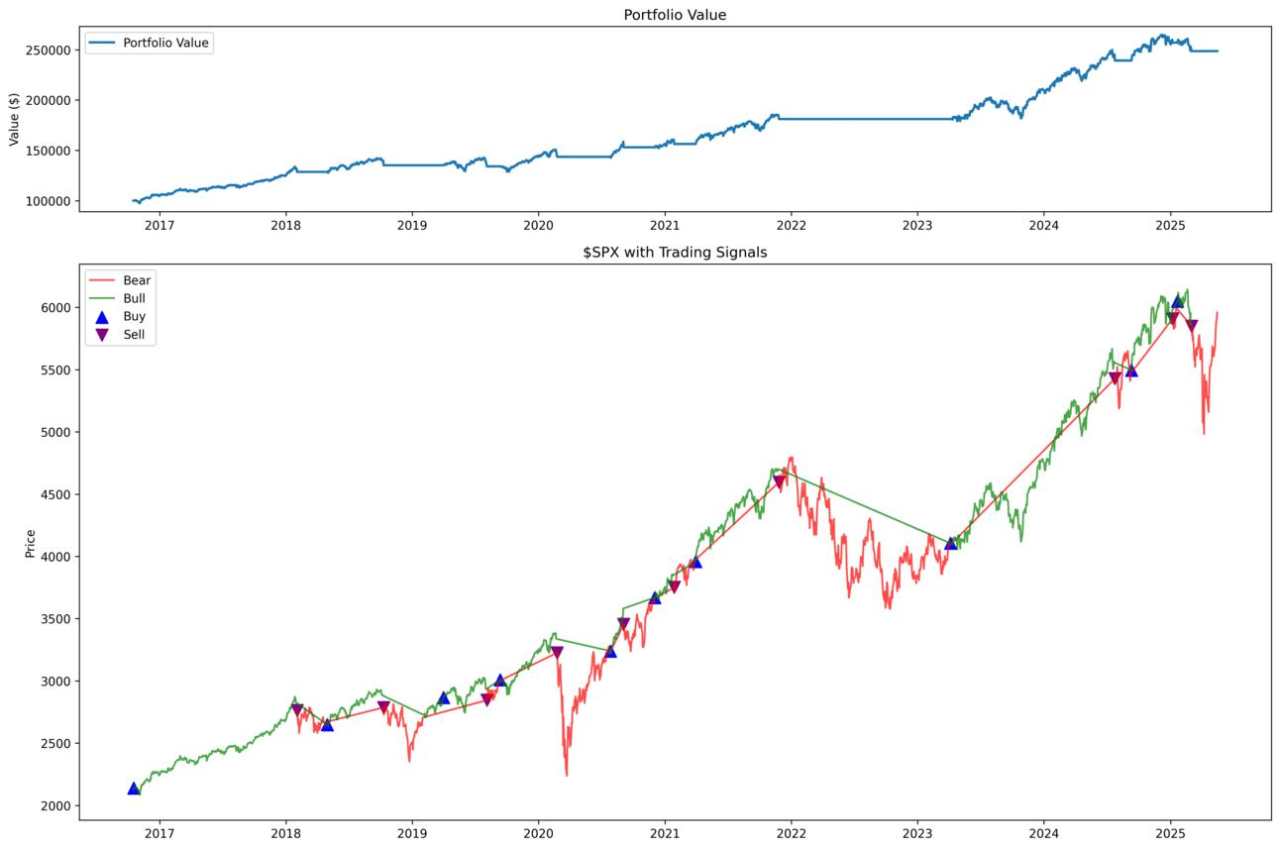 Hidden Markov regimes