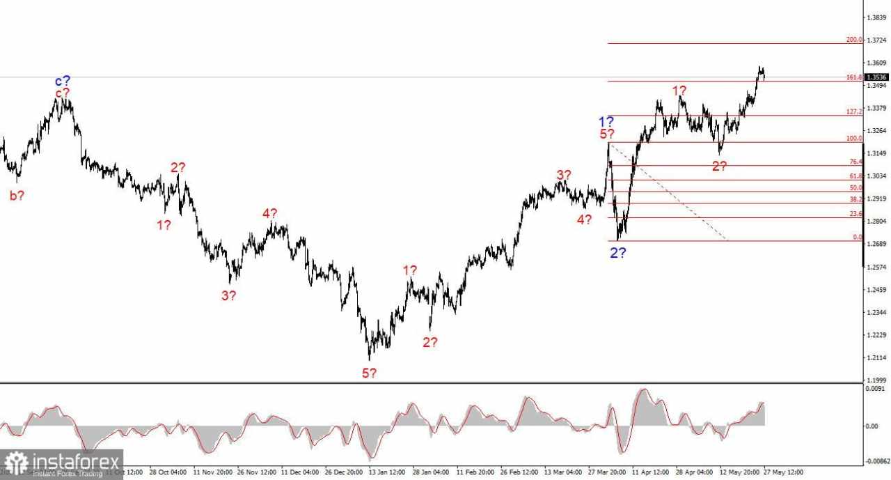 Analisis GBP/USD pada 27 Mei 2025