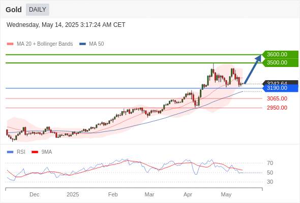 XAUUSD