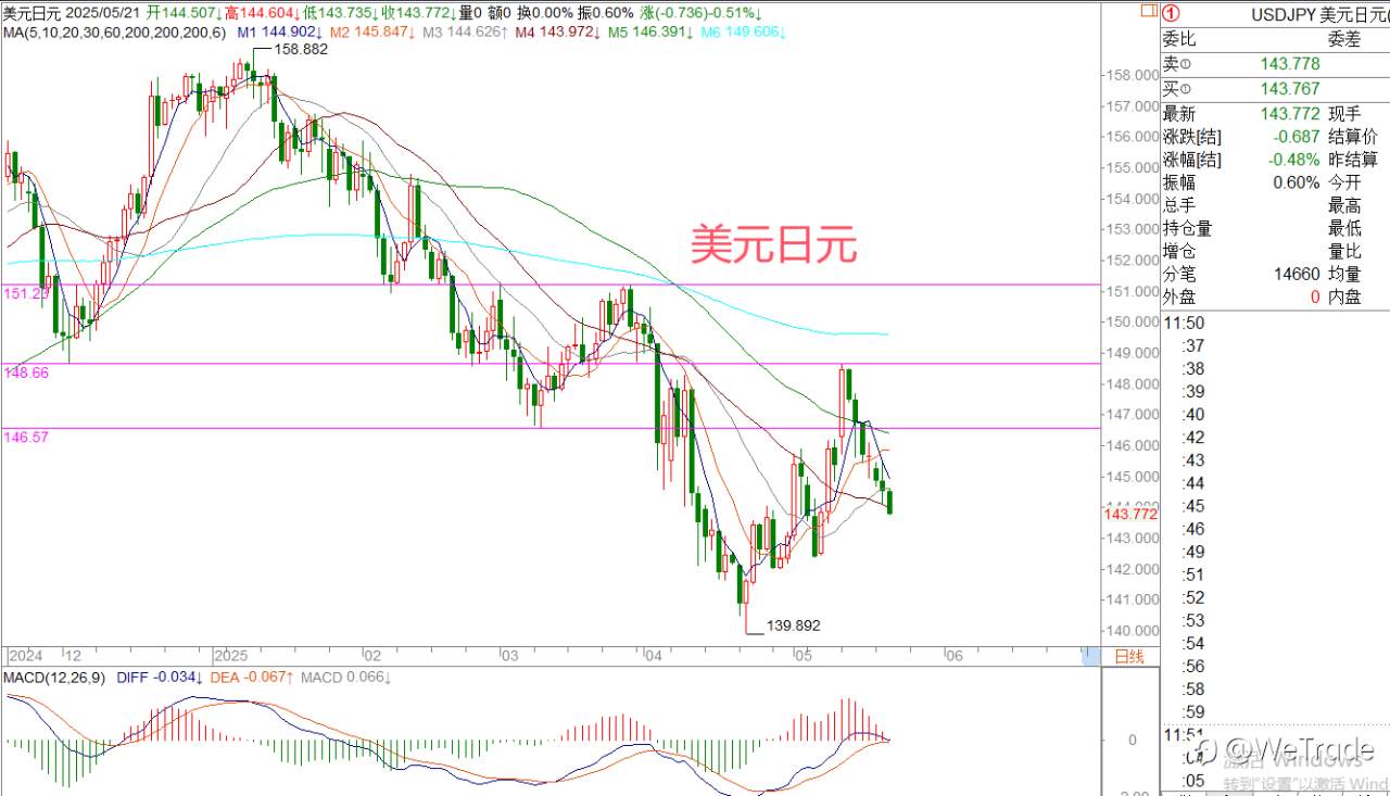 2025年5月21日|每日汇评-策略分析|王萍：欧美英镑偏多运行