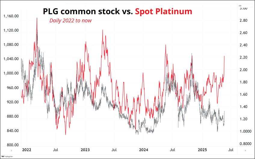 One of the most impressive rallies in Platinum in quite a while