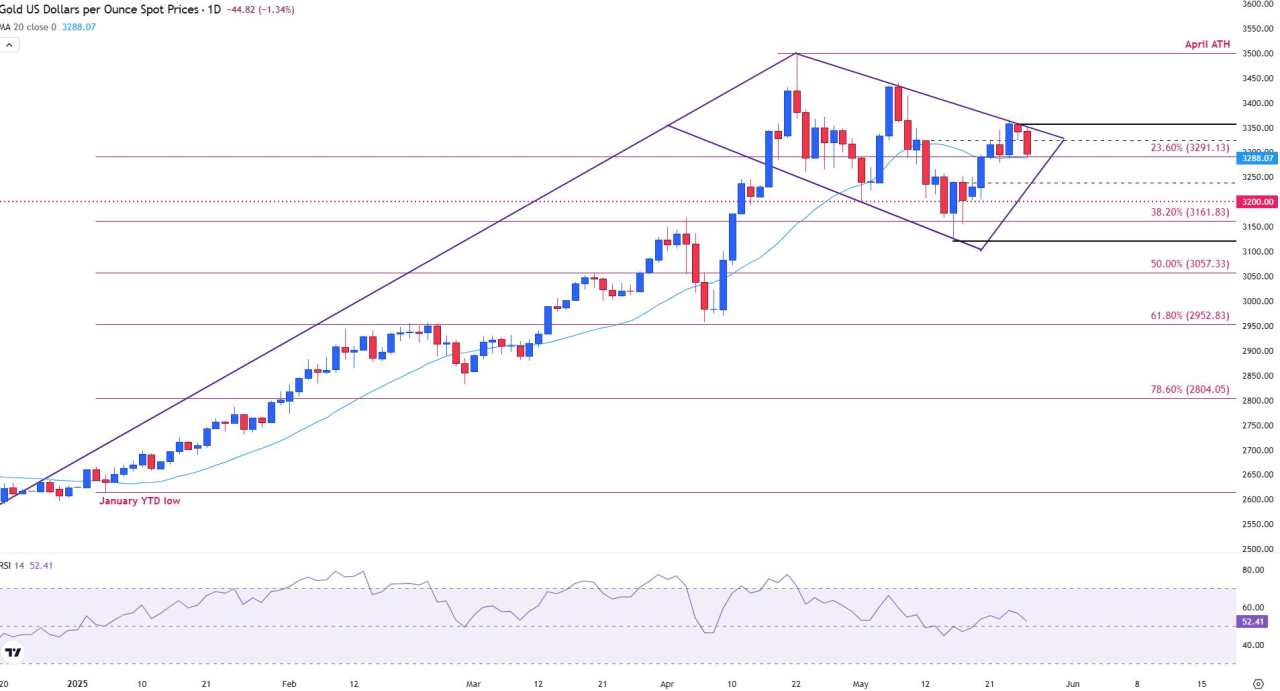 Gold Price Forecast: XAU/USD clings to Moving Average support below $3,300