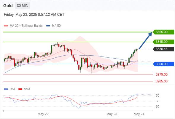 XAUUSD