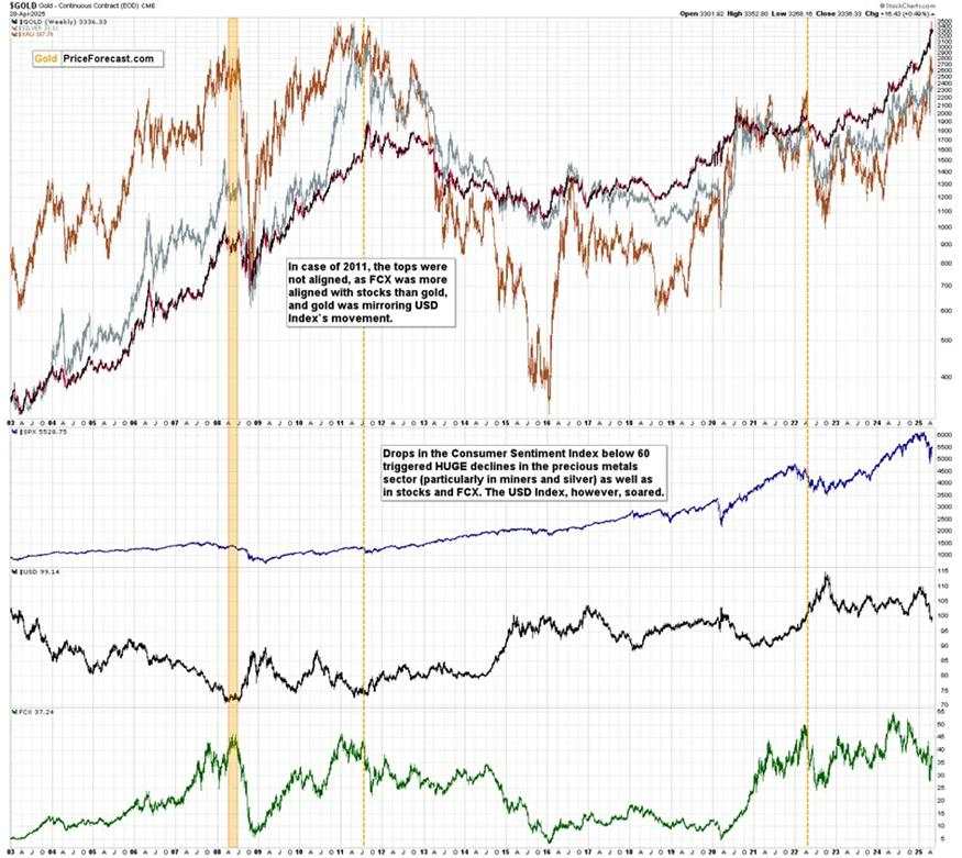 If it’s so great (Stocks, Gold), why is it so bad (Consumer Sentiment Index)?