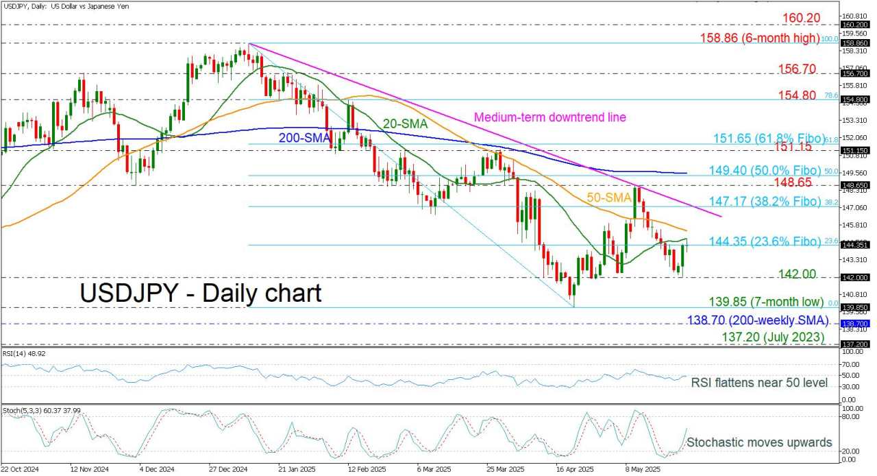 USD/JPY climbs after BoJ bond move, Can it break 145.00?