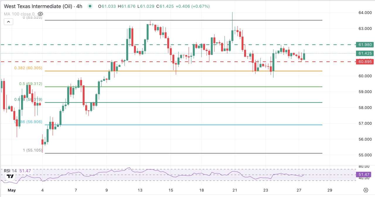 WTI Oil picks up, but is expected to find resistance at $62.00