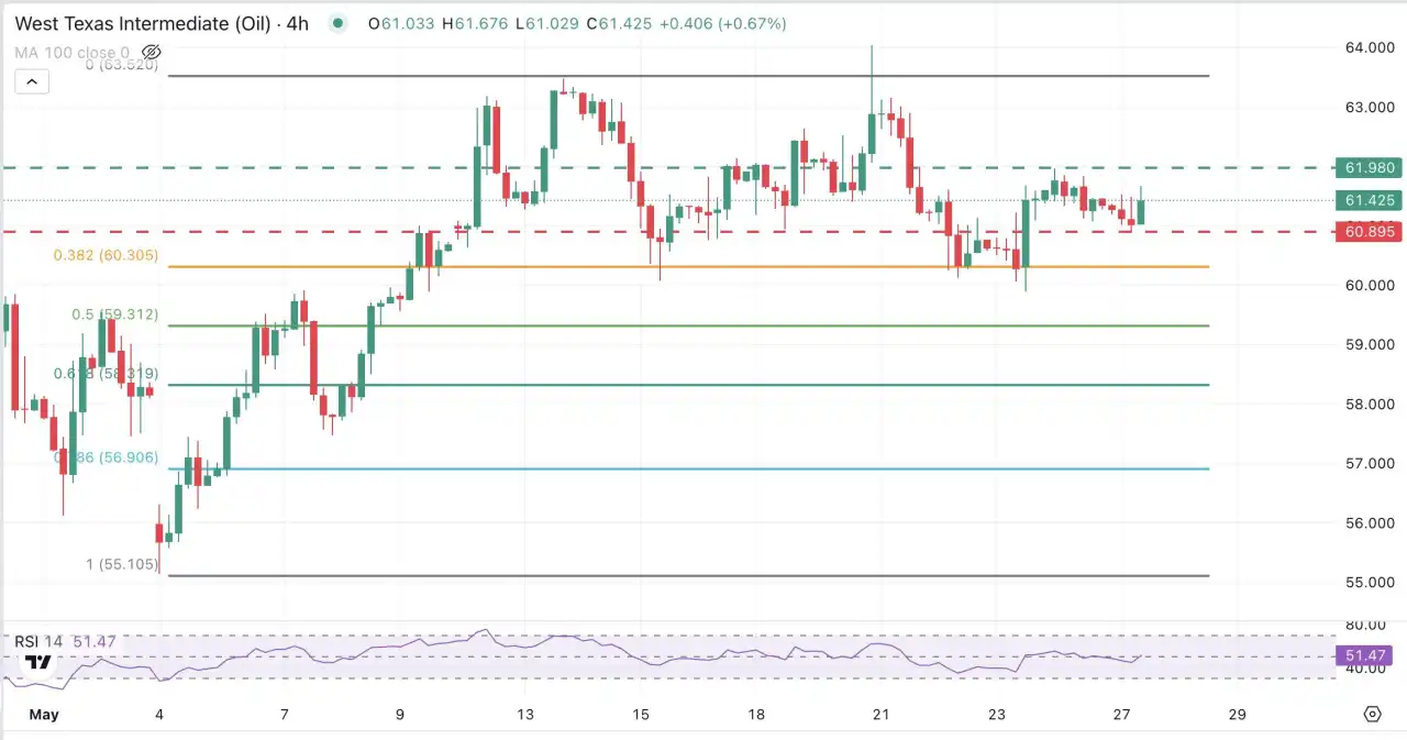 WTI Oil picks up, but is expected to find resistance at $62.00