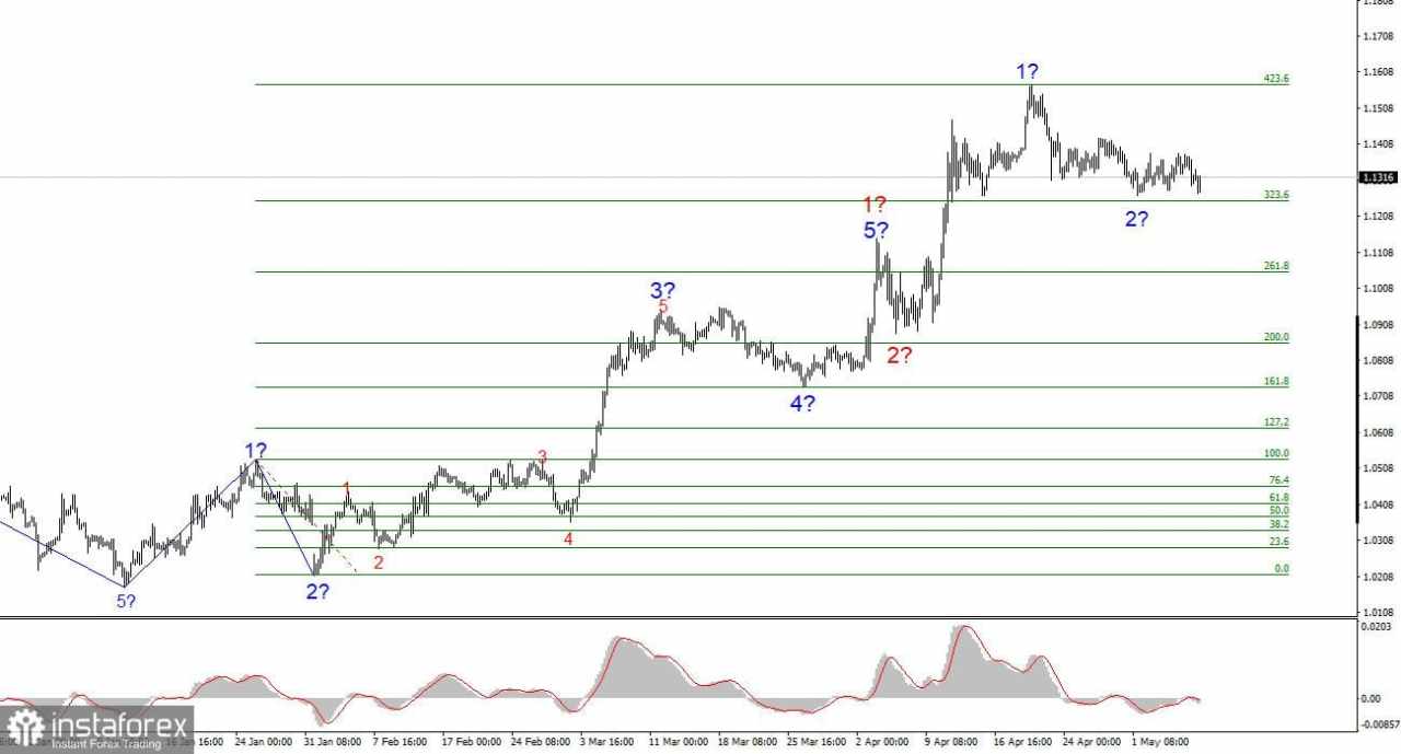 Analisis EUR/USD pada 8 Mei 2025