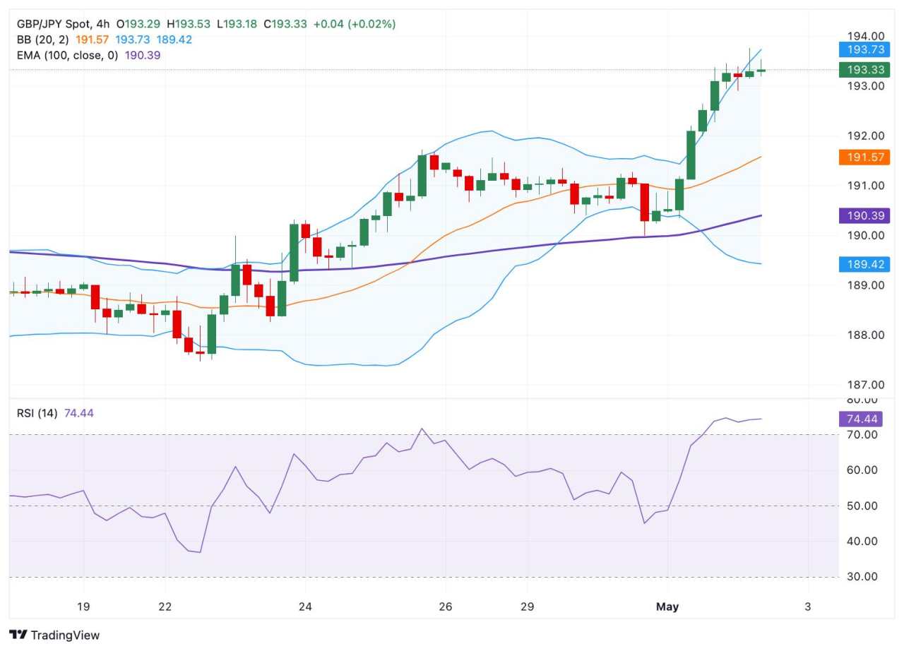 GBP/JPY Price Forecast: Strengthens above 193.00, overbought RSI warrants caution for bulls