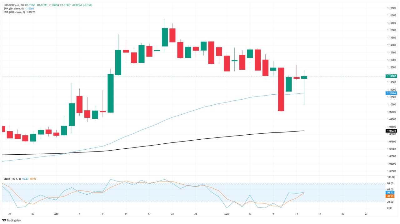 EUR/USD berbalik arah pada hari Kamis untuk berakhir tepat di tempat ia mulai