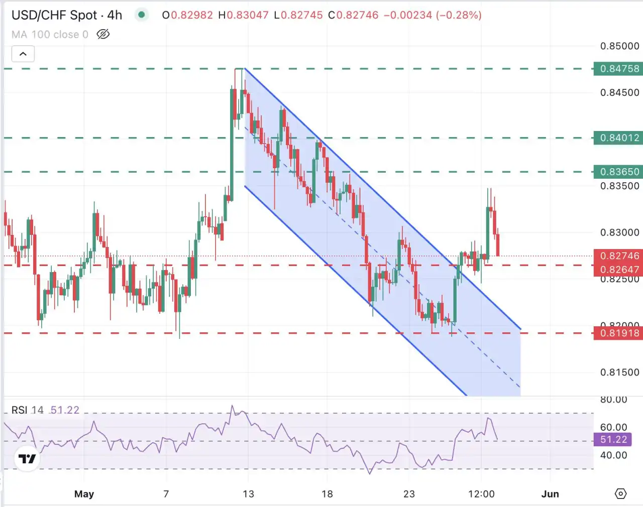 USD/CHF Price Forecast: Rejection at 0.8345 brings 0.8265 support into focus