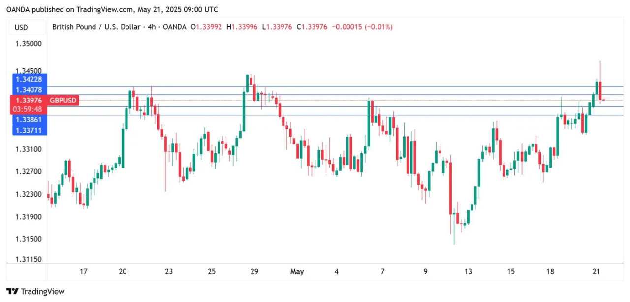 Pound steady as UK inflation surges