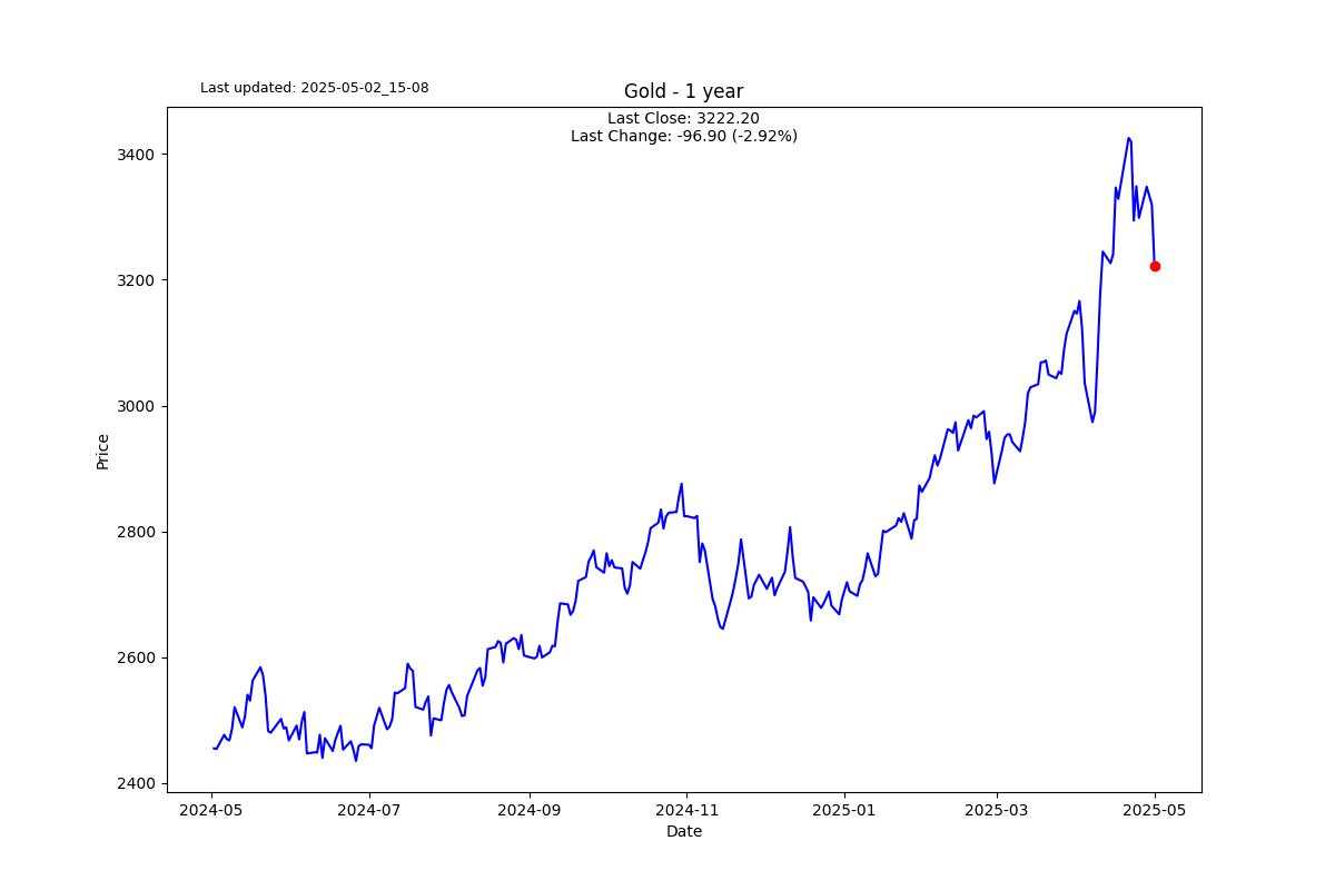 Stocks rallying the last two weeks have been a gift