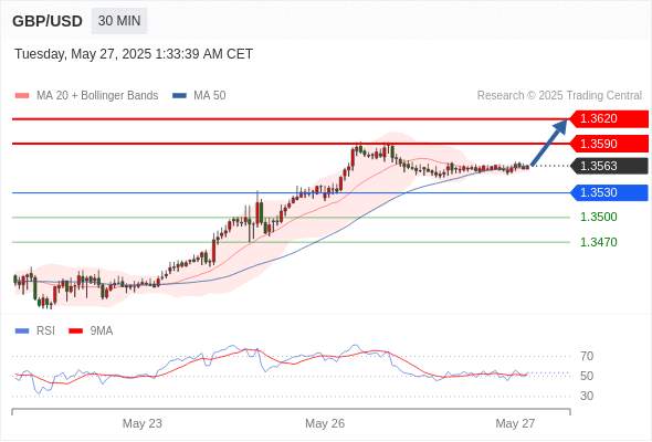 2025年5月27日-Trading Central每日策略早报