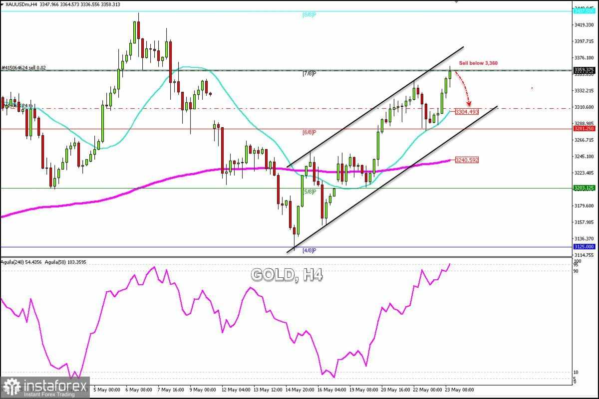 Sinyal Trading untuk EMAS pada 23-27 Mei 2025: jual di bawah $3.360 (Murray 7/8 - SMA 21)