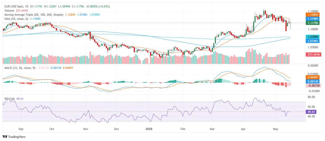 Analisis Harga EUR/USD: Euro Stabil di Dekat 1.1200 di Tengah Sinyal Teknis yang Beragam