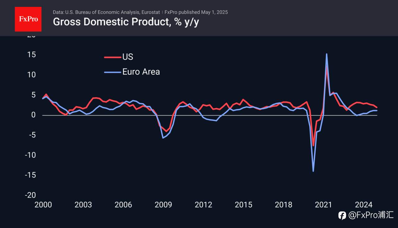 FxPro汇评:由于进口激增,美国国内生产总值(GDP)收缩