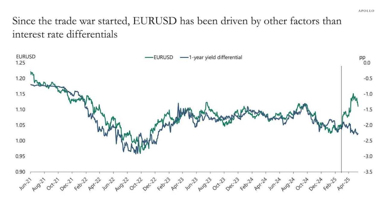 We have a bipolar market