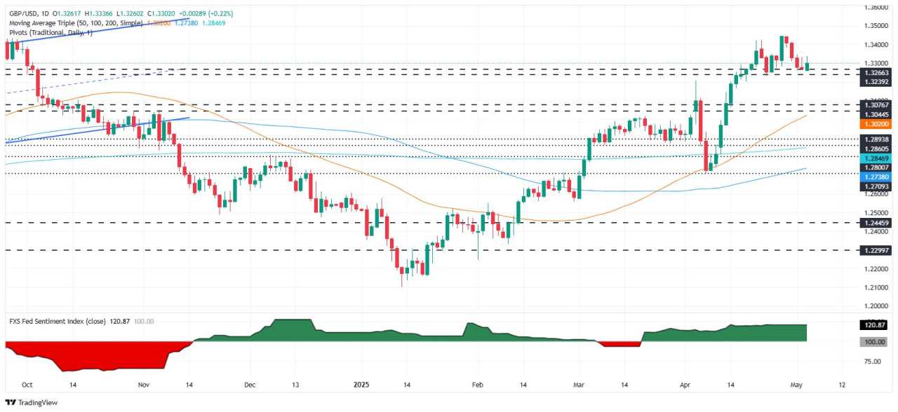 GBP/USD rises above 1.33 as US PMI data fails to lift USD