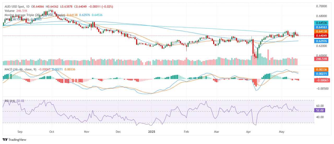 AUD/USD steadies as traders await RBA decision