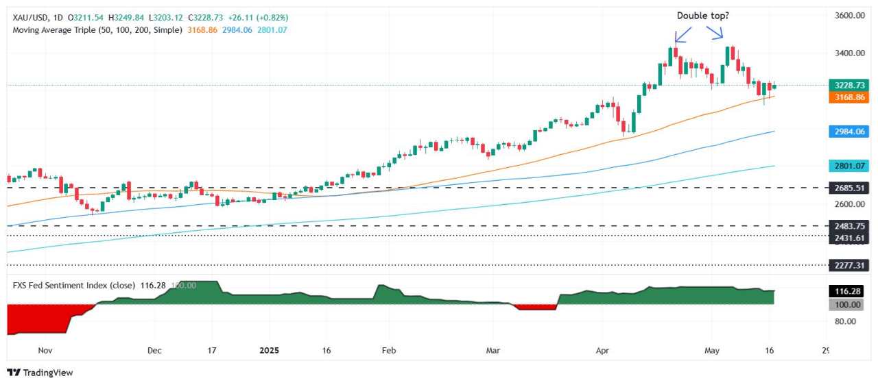 Gold price rebounds above $3,200 as Moody’s downgrade spurs safe haven demand