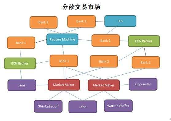 外汇交易入门9 - 外汇市场的结构