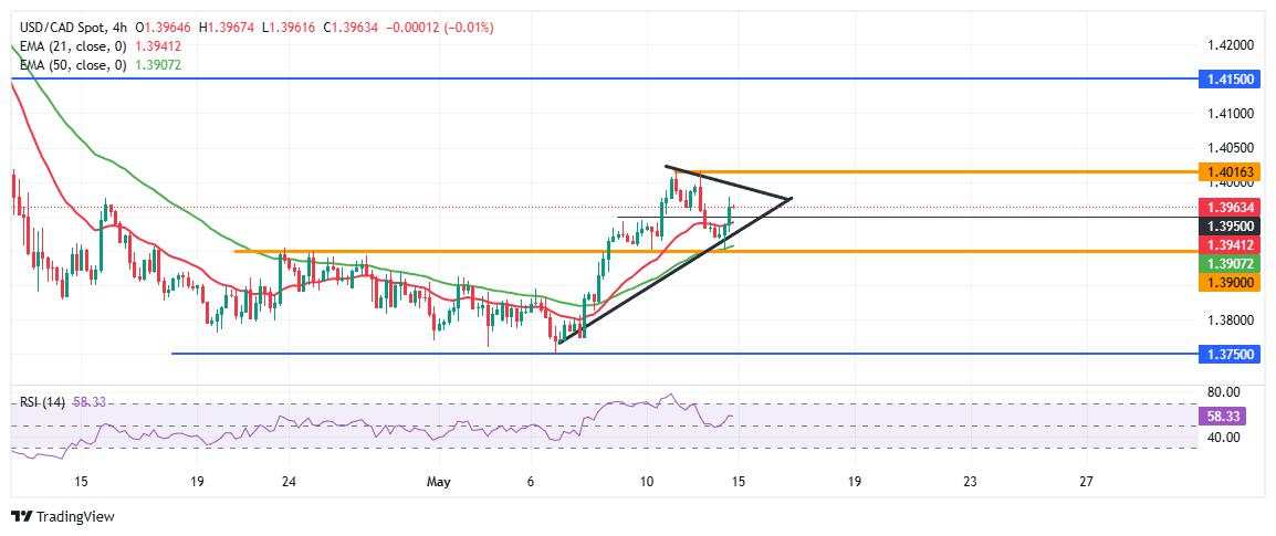 USD/CAD eyes breakout as price tests 50-day EMA, momentum builds above 1.3950