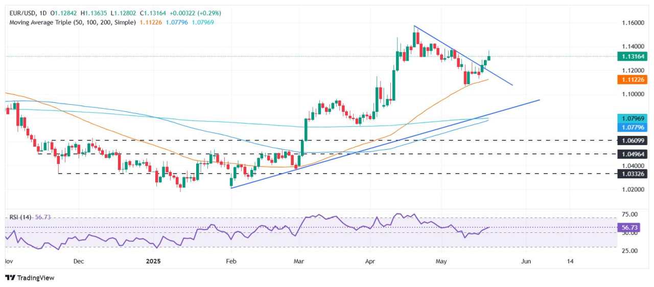 EUR/USD rallies for third day as US debt fears grow ahead of US budget vote